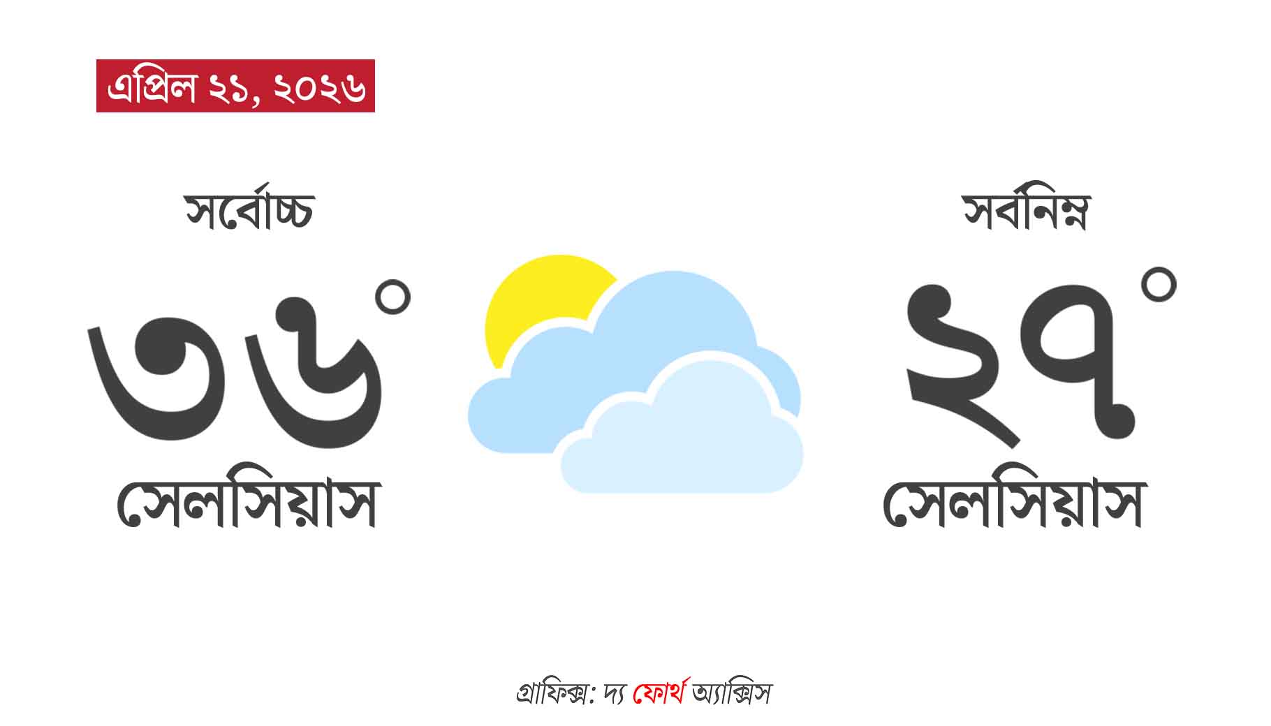 আবহাওয়া কেমন থাকবে আজ সারাদিন? যা জানাচ্ছে কলকাতা আবহাওয়া দপ্তর
