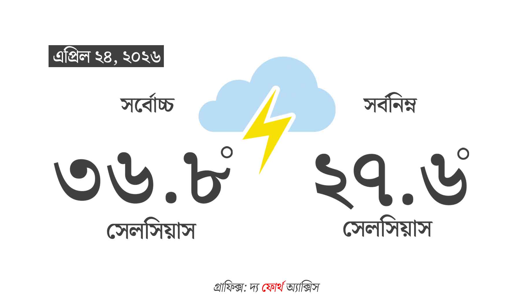 আবহাওয়া আপডেট: আজ বিকেলে ঝড়বৃষ্টির সম্ভাবনা