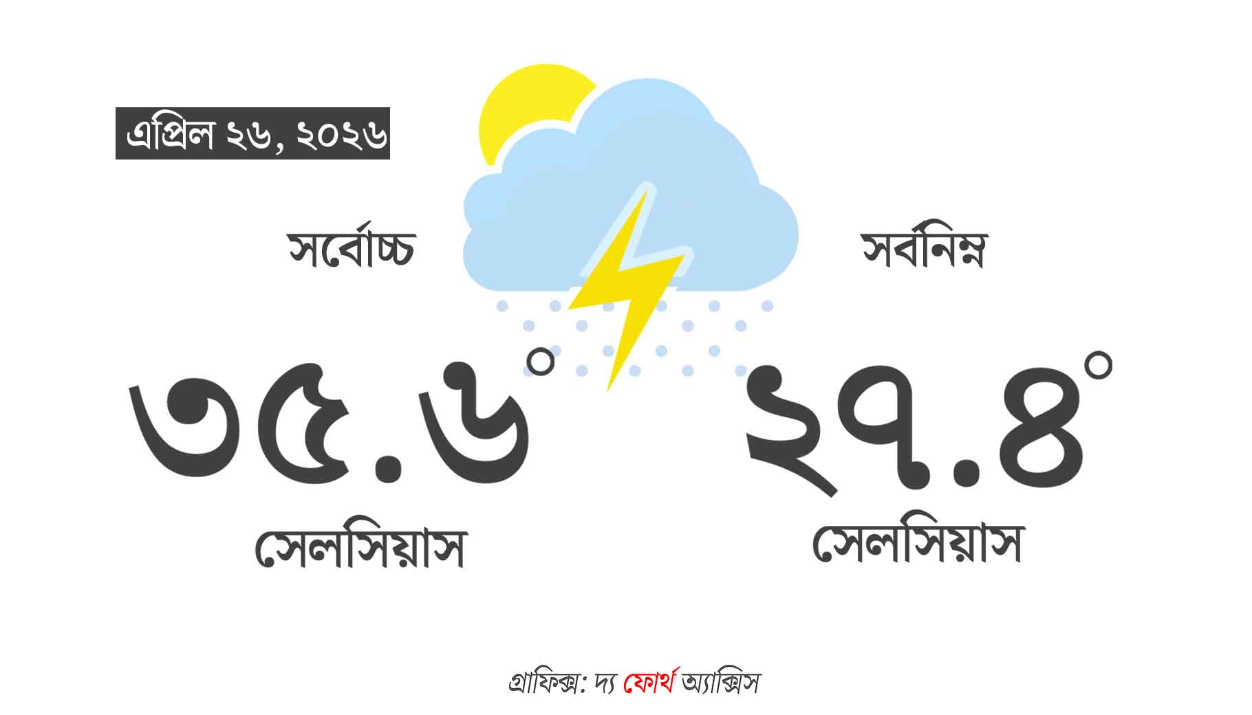 আবহাওয়া আপডেট: আজ বিকেলে বজ্রবিদ্যুৎসহ ঝড়বৃষ্টির সম্ভাবনা