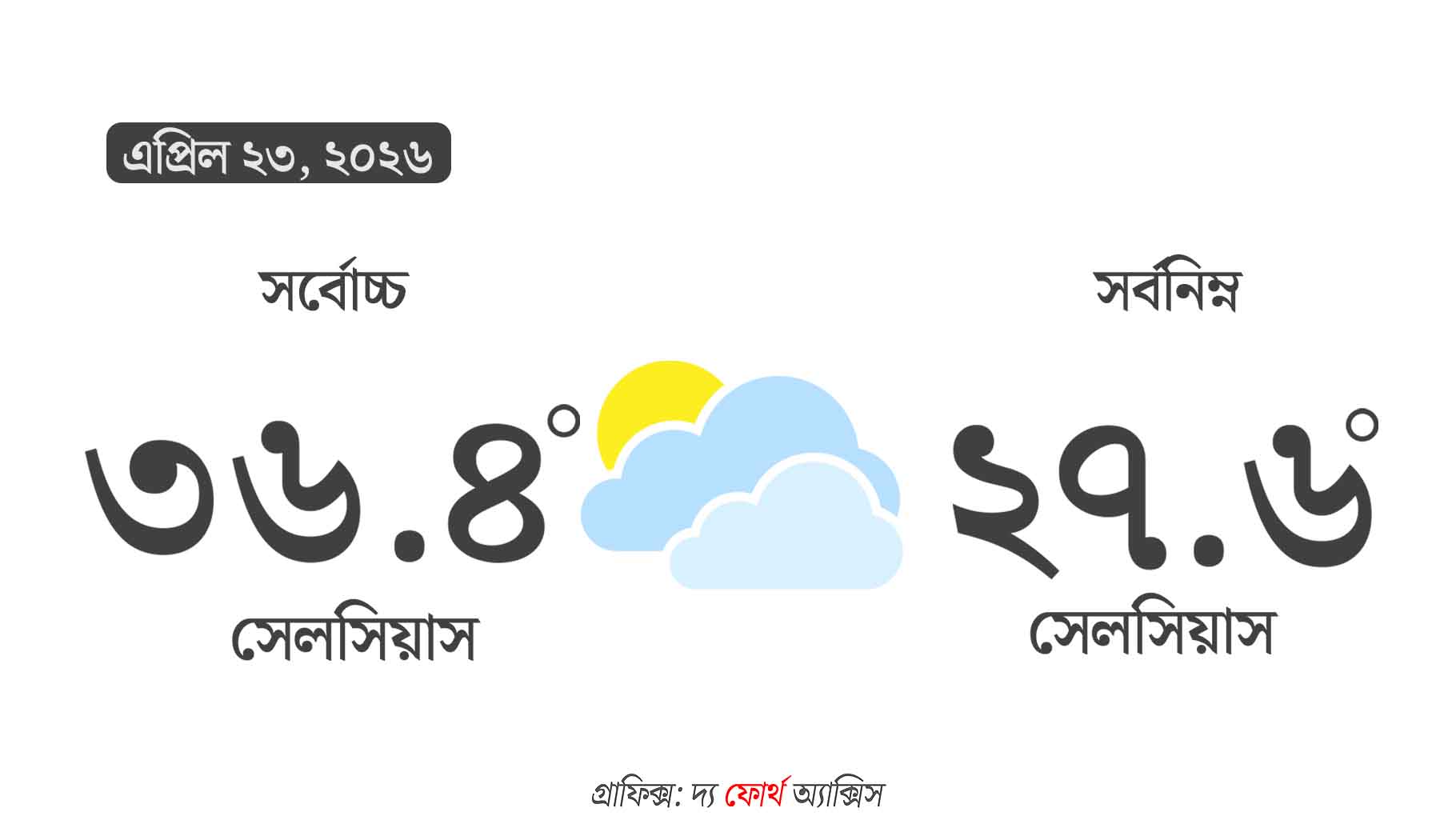 আবহাওয়া আপডেট